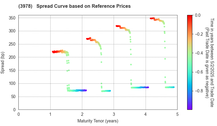 MACROMILL,INC.: Spread Curve based on JSDA Reference Prices