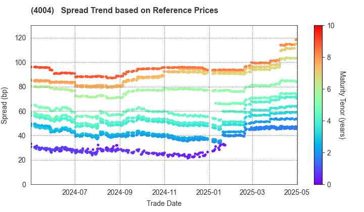 Resonac Holdings Corporation: Spread Trend based on JSDA Reference Prices