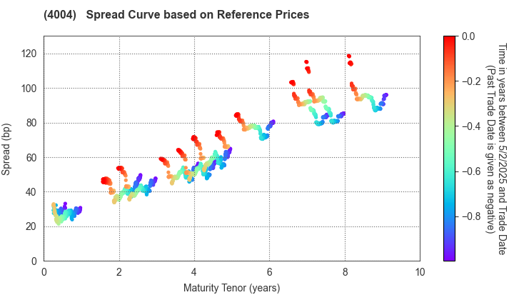 Resonac Holdings Corporation: Spread Curve based on JSDA Reference Prices