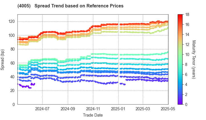 SUMITOMO CHEMICAL COMPANY,LIMITED: Spread Trend based on JSDA Reference Prices