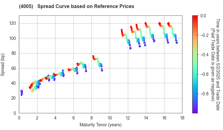 SUMITOMO CHEMICAL COMPANY,LIMITED: Spread Curve based on JSDA Reference Prices