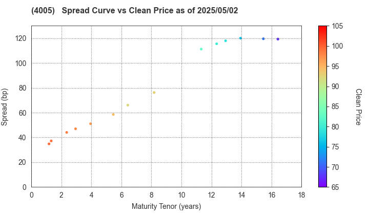 SUMITOMO CHEMICAL COMPANY,LIMITED: The Spread vs Price as of 5/2/2024