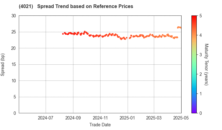 Nissan Chemical Corporation: Spread Trend based on JSDA Reference Prices
