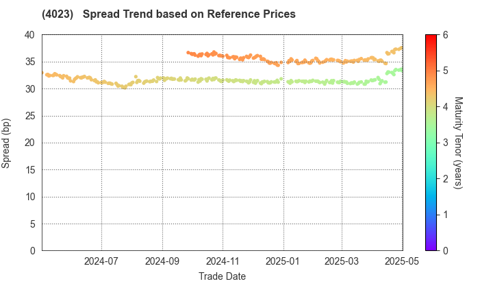 KUREHA CORPORATION: Spread Trend based on JSDA Reference Prices