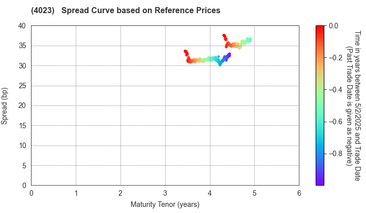 KUREHA CORPORATION: Spread Curve based on JSDA Reference Prices