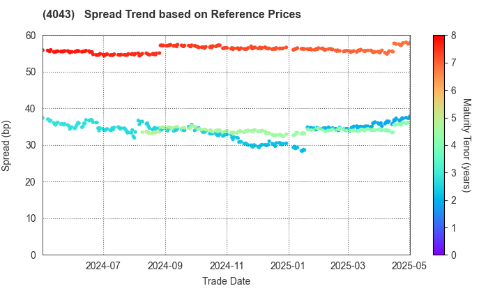 Tokuyama Corporation: Spread Trend based on JSDA Reference Prices