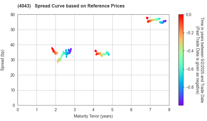 Tokuyama Corporation: Spread Curve based on JSDA Reference Prices