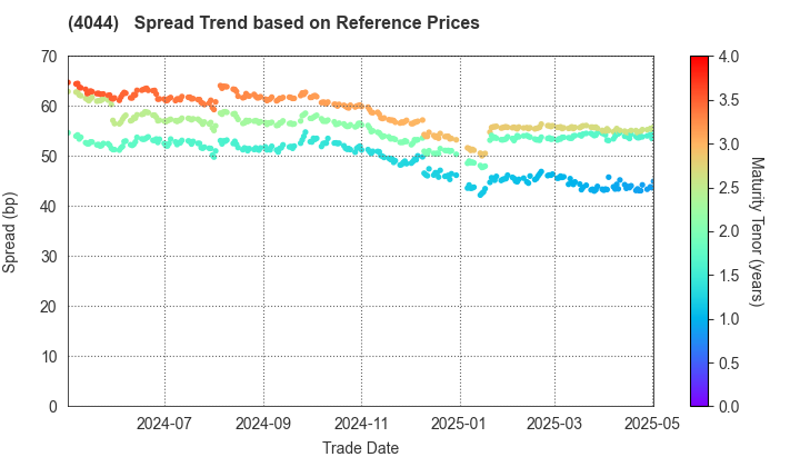 Central Glass Co.,Ltd.: Spread Trend based on JSDA Reference Prices