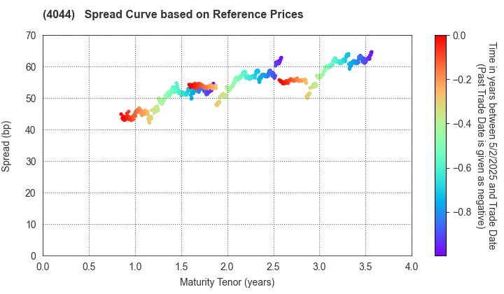 Central Glass Co.,Ltd.: Spread Curve based on JSDA Reference Prices