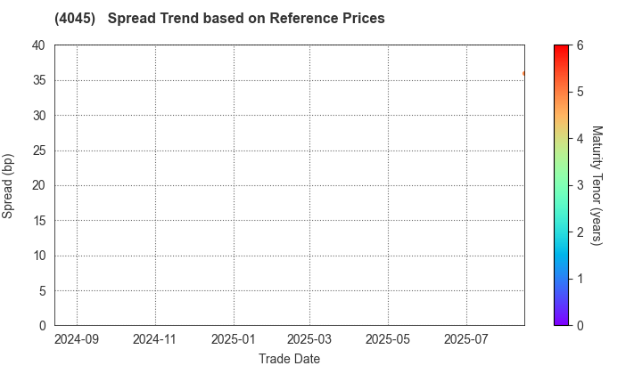 TOAGOSEI CO.,LTD.: Spread Trend based on JSDA Reference Prices
