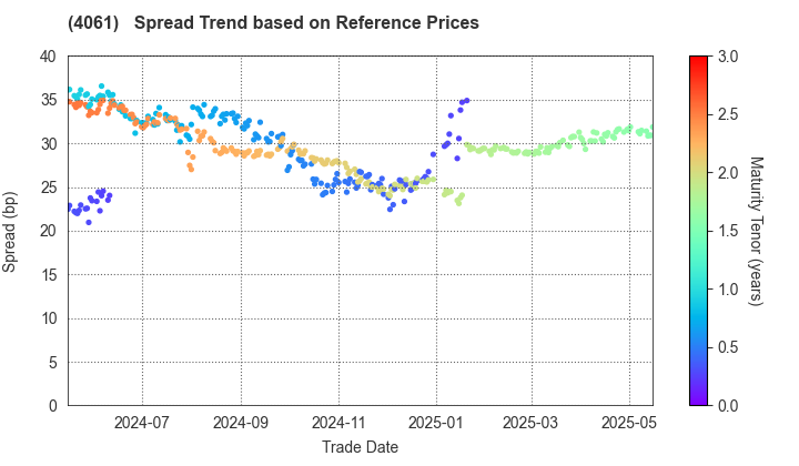 Denka Company Limited: Spread Trend based on JSDA Reference Prices