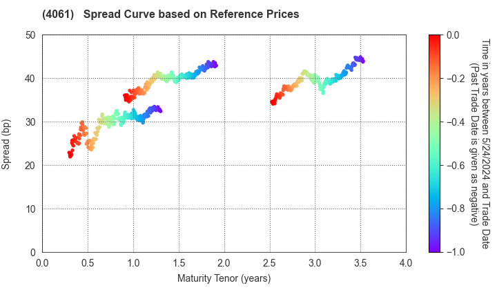 Denka Company Limited: Spread Curve based on JSDA Reference Prices
