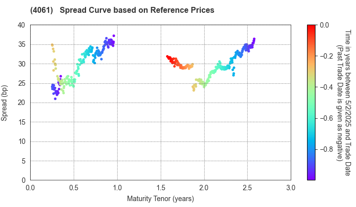 Denka Company Limited: Spread Curve based on JSDA Reference Prices