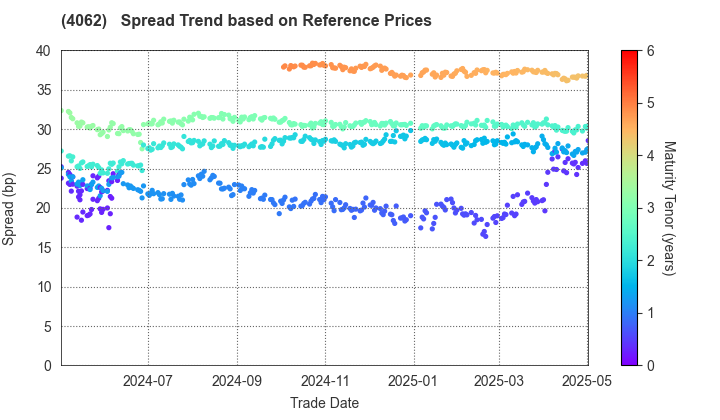 IBIDEN CO.,LTD.: Spread Trend based on JSDA Reference Prices