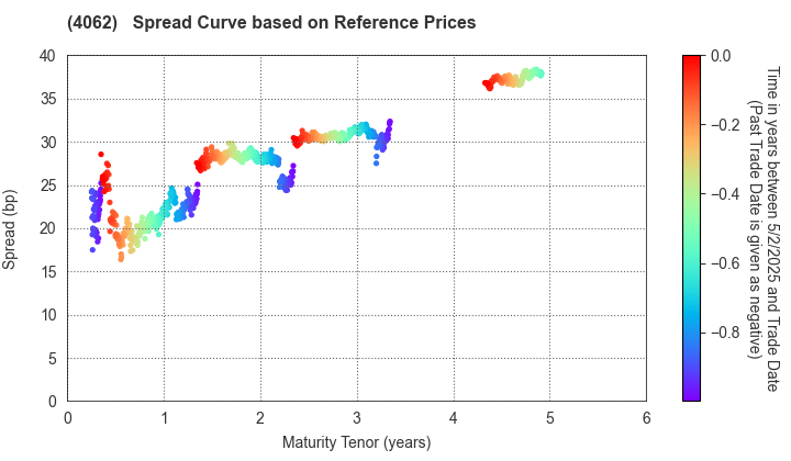 IBIDEN CO.,LTD.: Spread Curve based on JSDA Reference Prices