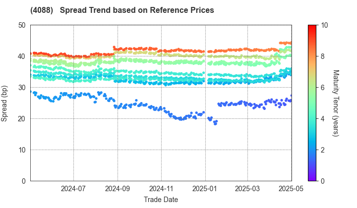 AIR WATER INC.: Spread Trend based on JSDA Reference Prices