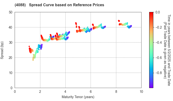 AIR WATER INC.: Spread Curve based on JSDA Reference Prices