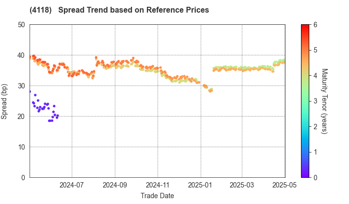 KANEKA CORPORATION: Spread Trend based on JSDA Reference Prices