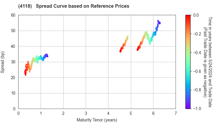 KANEKA CORPORATION: Spread Curve based on JSDA Reference Prices