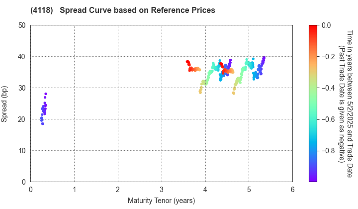 KANEKA CORPORATION: Spread Curve based on JSDA Reference Prices