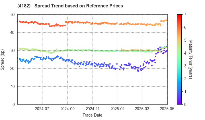 Mitsubishi Gas Chemical Company, Inc.: Spread Trend based on JSDA Reference Prices