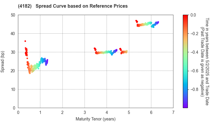 Mitsubishi Gas Chemical Company, Inc.: Spread Curve based on JSDA Reference Prices