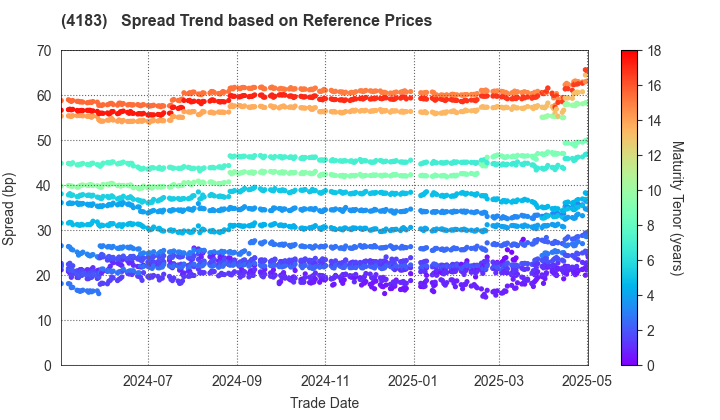 Mitsui Chemicals,Inc.: Spread Trend based on JSDA Reference Prices