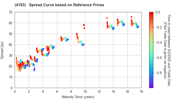 Mitsui Chemicals,Inc.: Spread Curve based on JSDA Reference Prices