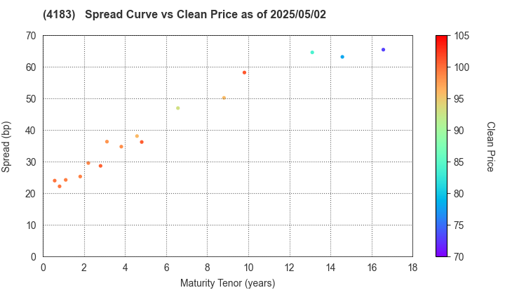 Mitsui Chemicals,Inc.: The Spread vs Price as of 5/2/2024