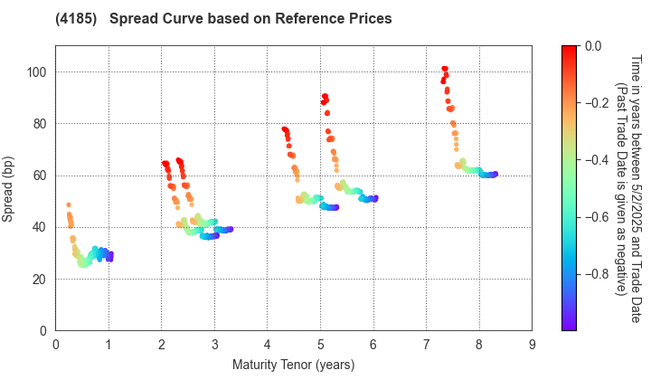 JSR CORPORATION: Spread Curve based on JSDA Reference Prices