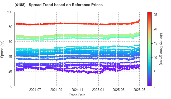 Mitsubishi Chemical Group Corporation: Spread Trend based on JSDA Reference Prices