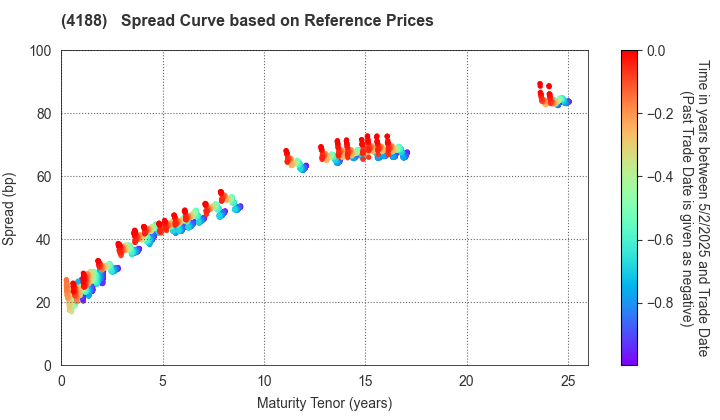 Mitsubishi Chemical Group Corporation: Spread Curve based on JSDA Reference Prices