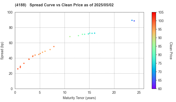 Mitsubishi Chemical Group Corporation: The Spread vs Price as of 5/2/2024