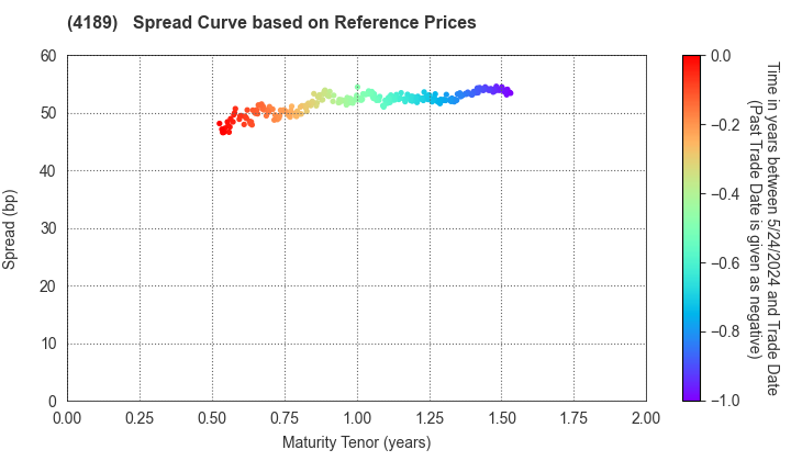 KH Neochem Co.,Ltd.: Spread Curve based on JSDA Reference Prices