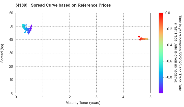 KH Neochem Co.,Ltd.: Spread Curve based on JSDA Reference Prices