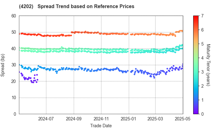 Daicel Corporation: Spread Trend based on JSDA Reference Prices