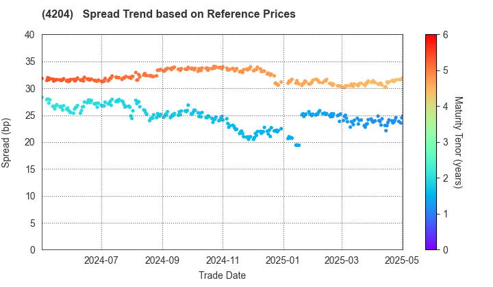 Sekisui Chemical Co.,Ltd.: Spread Trend based on JSDA Reference Prices