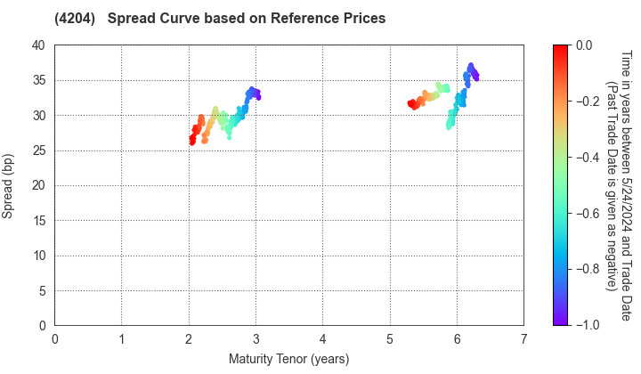 Sekisui Chemical Co.,Ltd.: Spread Curve based on JSDA Reference Prices