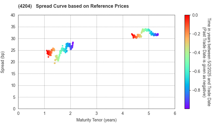 Sekisui Chemical Co.,Ltd.: Spread Curve based on JSDA Reference Prices