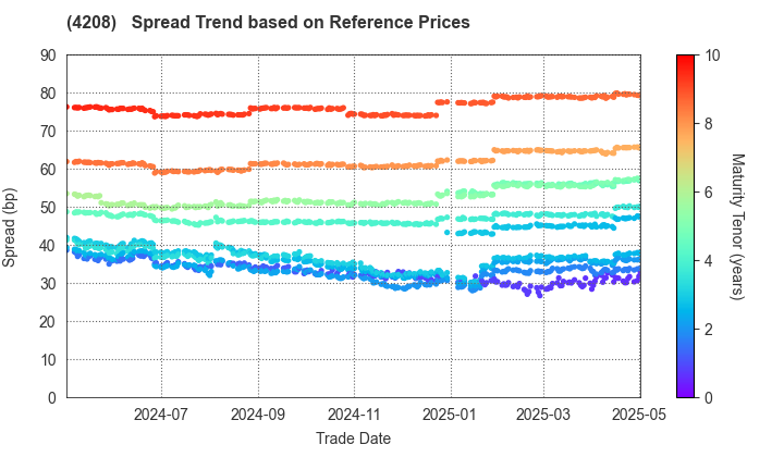 UBE Corporation: Spread Trend based on JSDA Reference Prices