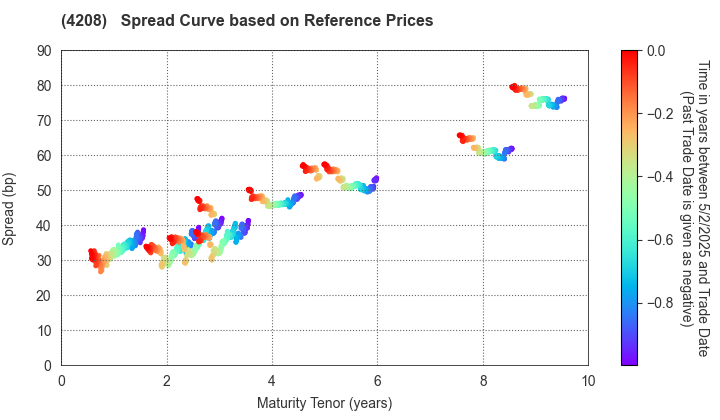 UBE Corporation: Spread Curve based on JSDA Reference Prices