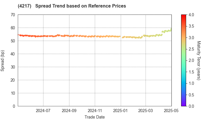 Hitachi Chemical Company,Ltd.: Spread Trend based on JSDA Reference Prices