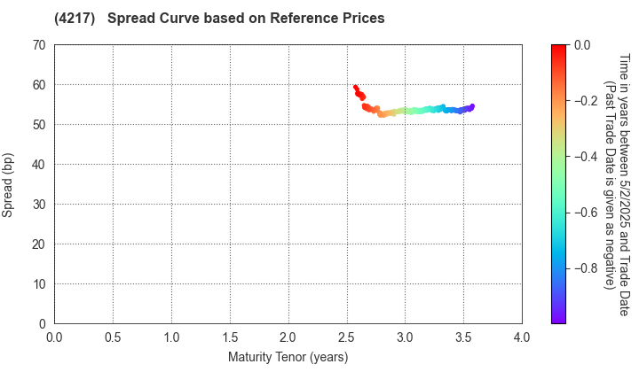 Hitachi Chemical Company,Ltd.: Spread Curve based on JSDA Reference Prices