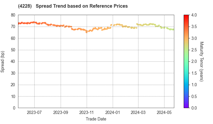 Sekisui Kasei Co., Ltd.: Spread Trend based on JSDA Reference Prices