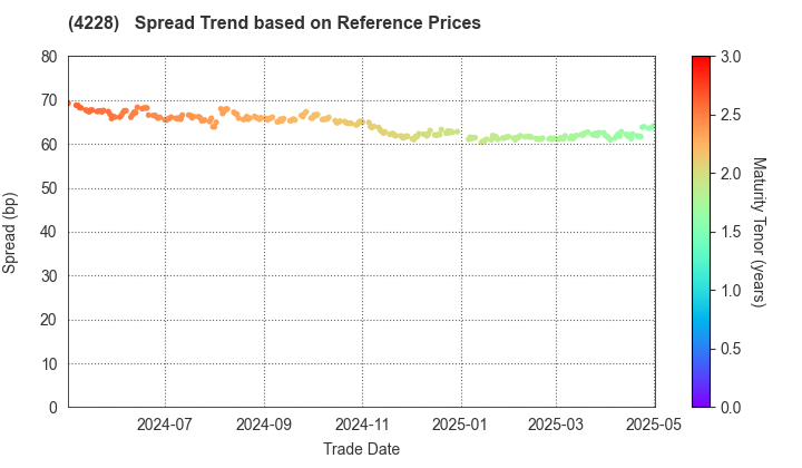 Sekisui Kasei Co., Ltd.: Spread Trend based on JSDA Reference Prices