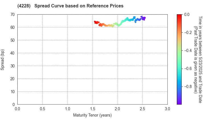 Sekisui Kasei Co., Ltd.: Spread Curve based on JSDA Reference Prices