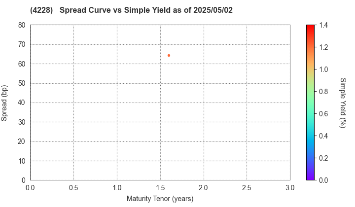 Sekisui Kasei Co., Ltd.: The Spread vs Simple Yield as of 5/2/2024