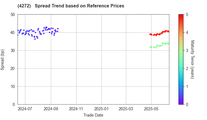 NIPPON KAYAKU CO.,LTD.: Spread Trend based on JSDA Reference Prices