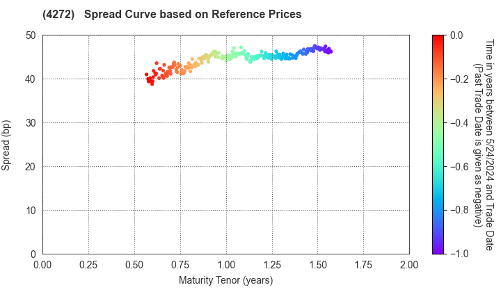 NIPPON KAYAKU CO.,LTD.: Spread Curve based on JSDA Reference Prices