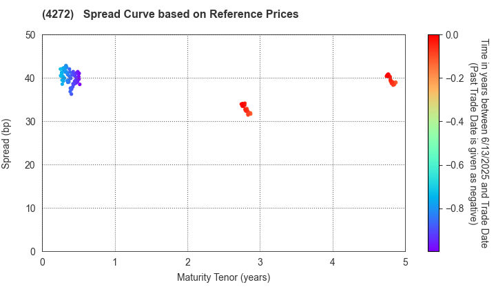 NIPPON KAYAKU CO.,LTD.: Spread Curve based on JSDA Reference Prices